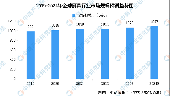 2024年全球厨具及炊具行业市场规模预测分析（图）
