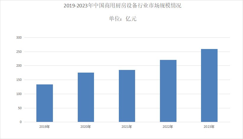 2024年商用厨房设备行业发展趋势分析：全球商用厨房设备市场规模超过9653亿美元