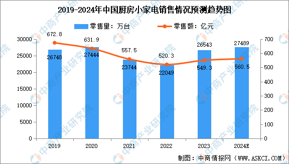2024年中国厨房小家电市场及其细分市场销售情况预测分析（图）