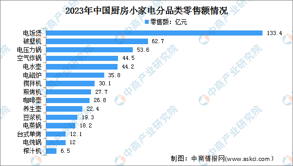 2024年中国厨房小家电市场及其细分市场销售情况预测分析（图）(图2)