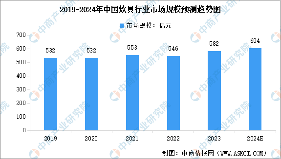 2024年中国炊具行业市场规模预测及竞争格局分析（图）