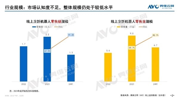 AVC：2024年上半年国内烹饪机器人线%