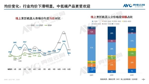 AVC：2024年上半年国内烹饪机器人线%(图2)