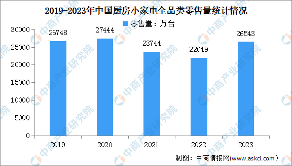 2024年中国厨房小家电全品类零售额及零售量预测分析（图）(图2)
