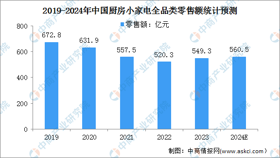 2024年中国厨房小家电全品类零售额及零售量预测分析（图）