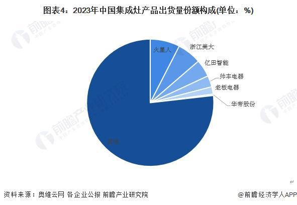 【行业深度】洞察2024：中国集成灶行业竞争格局及市场份额(附市场集中度、企业竞争力评价等)(图4)