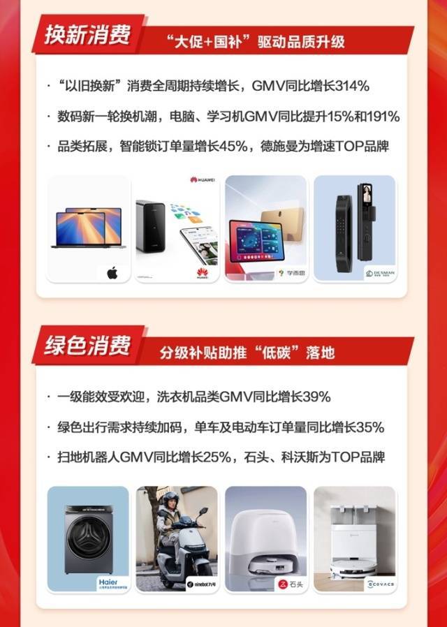 值得买科技“双11”：“换新”助力美好生活技术驱动优质增长(图3)