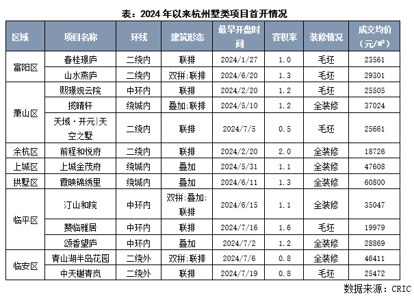 产品洞察杭州的低密度住宅太卷了