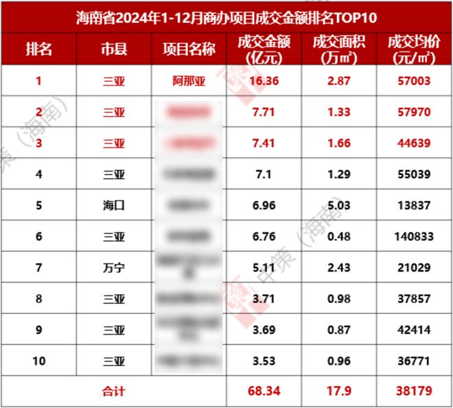 阿那亚低调登顶海南楼市