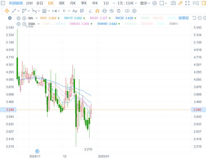 利邦厨具(LBGJUS)强劲反弹逾14%“昙花一现”还是“反转信号”？(图1)