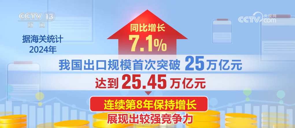 4385万亿元创新高！2024年我国外贸实现“三量”齐升(图7)