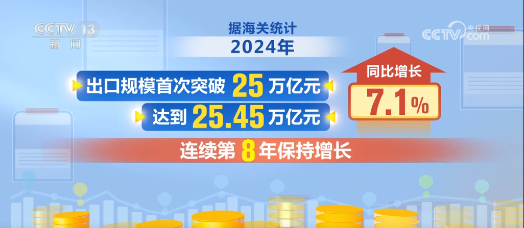 4385万亿元创新高！2024年我国外贸实现“三量”齐升(图2)