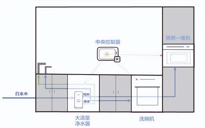 全厨净水：厨房用水新枢纽高品质厨房升级必备(图5)