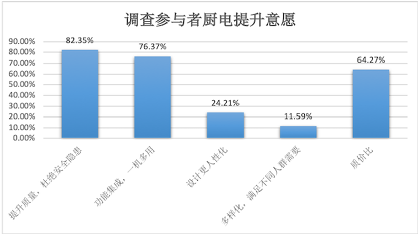 厨电消费洞察报告：功能集成、智能化引领发展新趋势(图4)