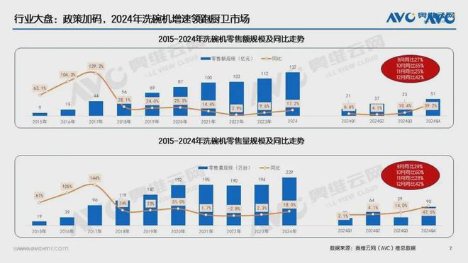 突破132亿！这个厨电品类还有多大增长空间？