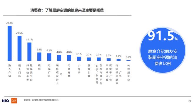 2025年厨房空调市场发展现状与趋势洞察(图6)