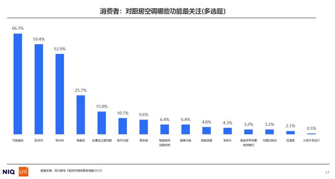 2025年厨房空调市场发展现状与趋势洞察(图4)
