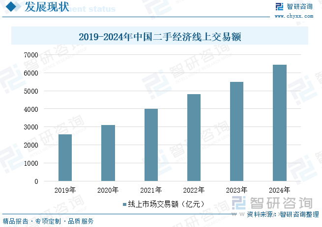 研判2025！中国二手经济行业发展背景、市场现状及未来趋势分析：交易规模不断扩大线上电商平台发展火热[图](图7)