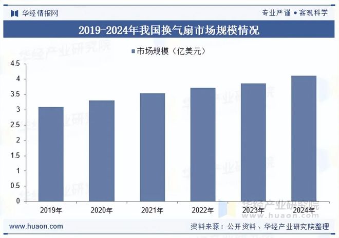 2025年中国换气扇行业发展现状及趋势分析“双碳”背景下行业发展迎来新的机遇「图」(图7)