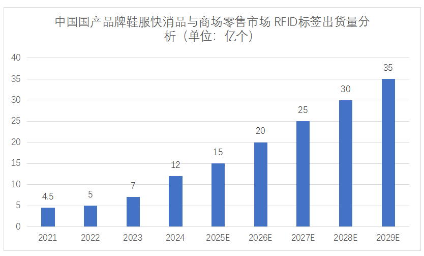 深度解析丨中国鞋服零售市场的RFID标签市场潜力有多大？(图3)