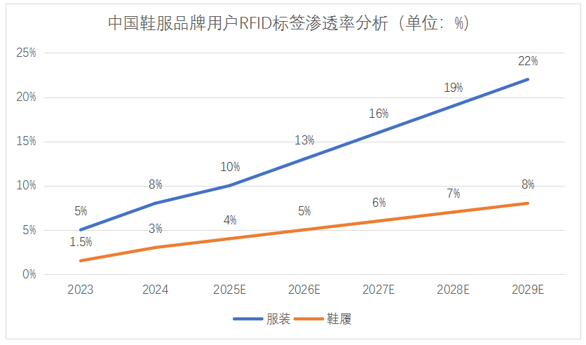 深度解析丨中国鞋服零售市场的RFID标签市场潜力有多大？(图2)