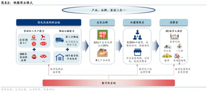 当锅圈不再只是“锅圈”：一个“社区央厨”的稀缺性(图2)