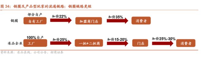 当锅圈不再只是“锅圈”：一个“社区央厨”的稀缺性(图7)