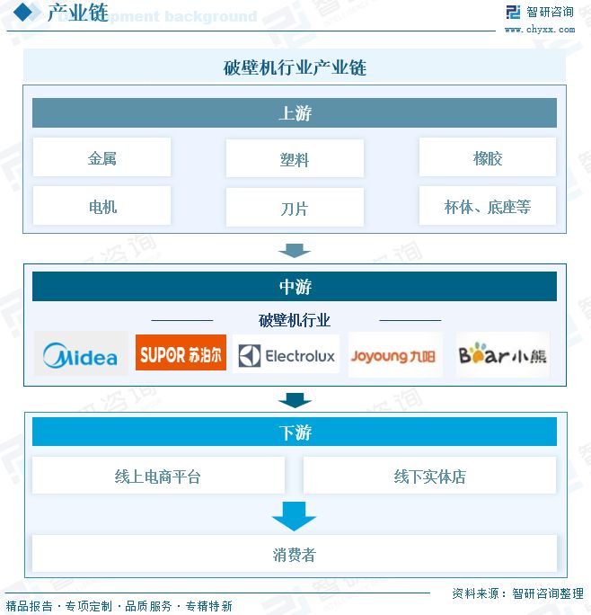 2025年中国破壁机行业发展背景、重点企业经营情况及趋势研判：以旧换新政策影响(图4)