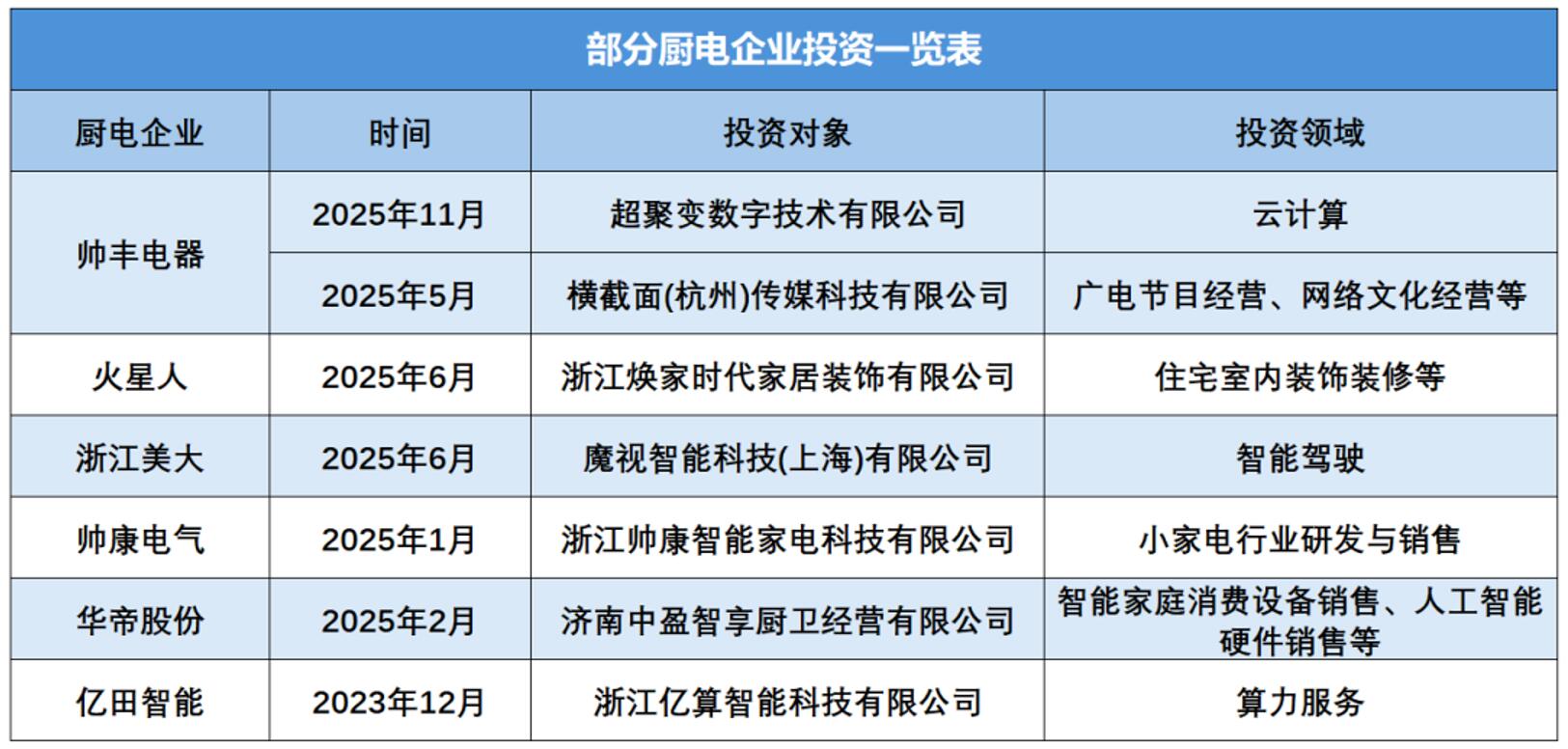 寒冬突围厨电第二增长曲线亟待夯实