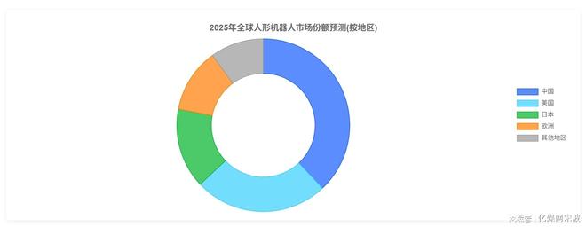 人形机器人全球产业链曝光2025年万台机器人实训即将走进家庭(图2)