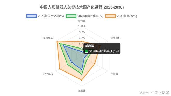 人形机器人全球产业链曝光2025年万台机器人实训即将走进家庭(图9)