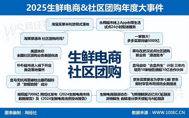 复盘2025生鲜电商社区团购大事件：淘菜菜退场多多买菜称雄盒马品质受挫(图2)