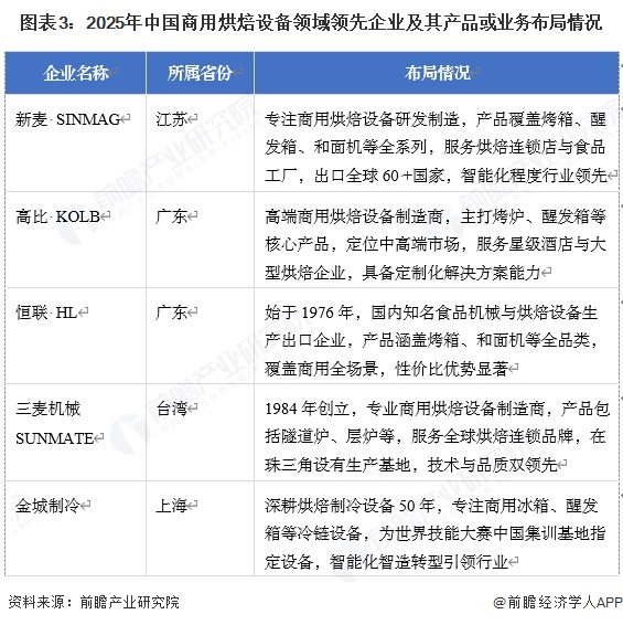 【商用烘焙设备】行业市场规模：2024年中国商用烘焙设备行业市场规模约37亿元烤炉类占比约40%(图3)