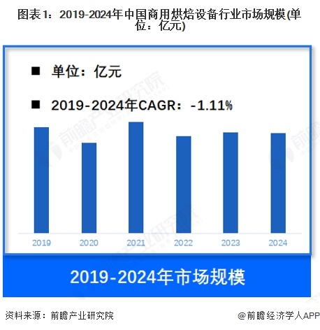 【商用烘焙设备】行业市场规模：2024年中国商用烘焙设备行业市场规模约37亿元烤炉类占比约40%