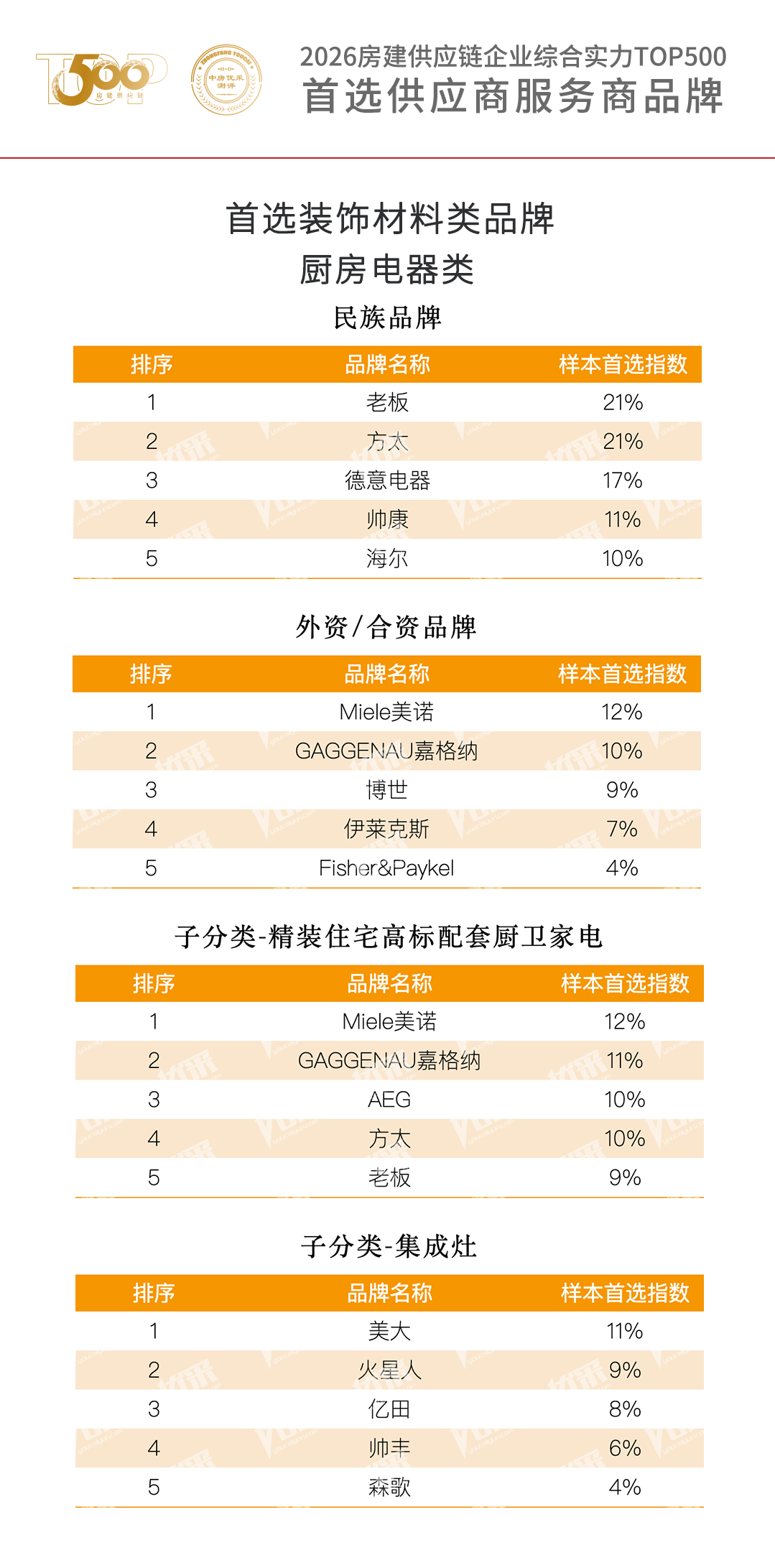 2026房建厨房电器类首选品牌发布！老板、方太、德意电器、帅康、海尔民族品牌入围(图1)