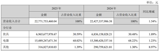 苏泊尔“清仓式分红”背后：净利下滑小家电龙头陷增长困局(图2)
