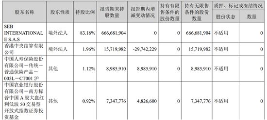 苏泊尔“清仓式分红”背后：净利下滑小家电龙头陷增长困局(图5)